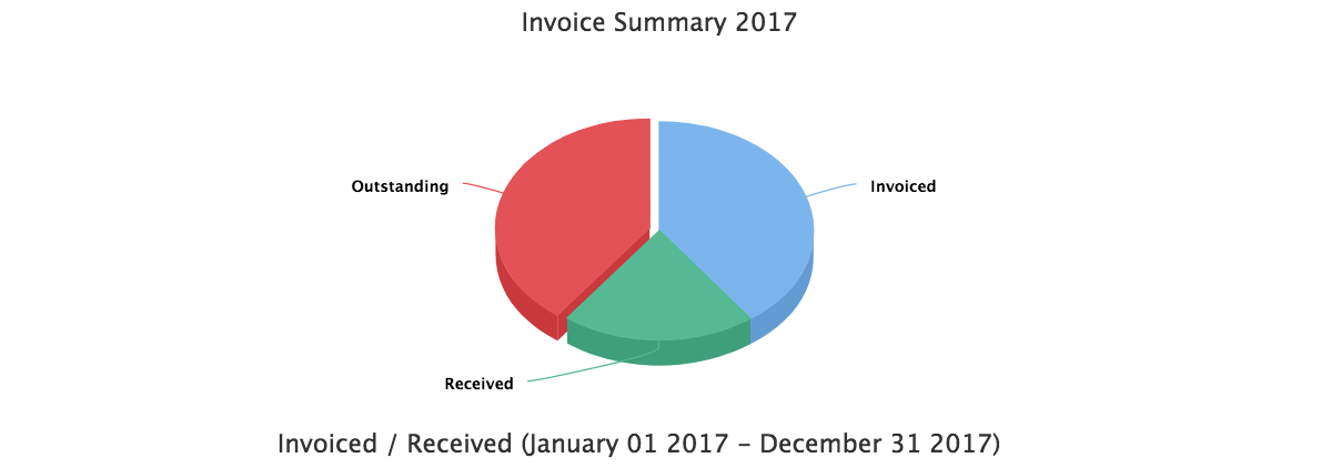 Dashoard Financial snapshots